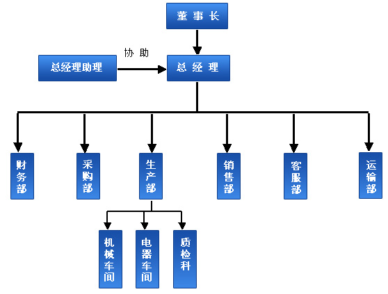 組織架構(gòu)